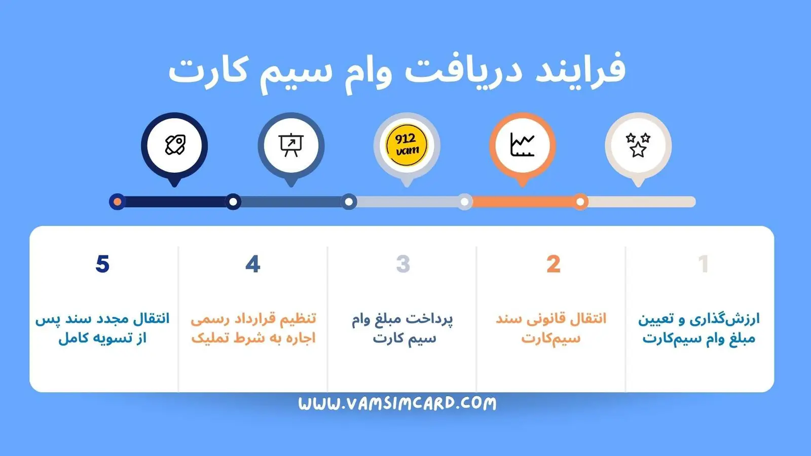 دریافت وام فوری سیمکارت